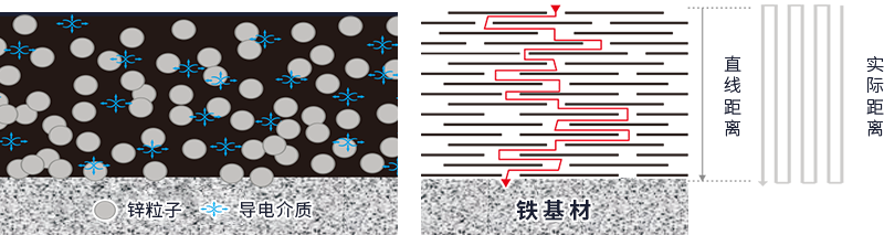 石墨烯涂料屏蔽阻隔效应