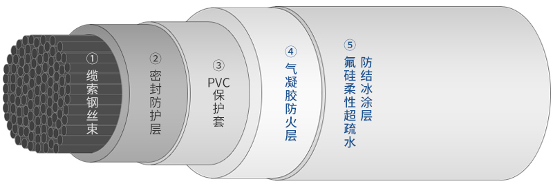 德谦新材缆索涂层结构图