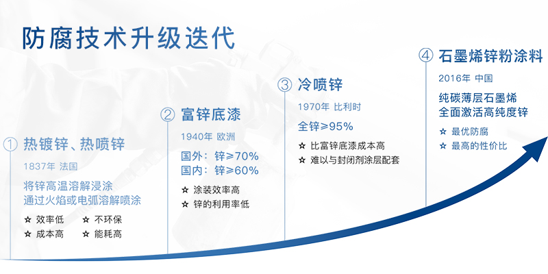 防腐技术升级迭代