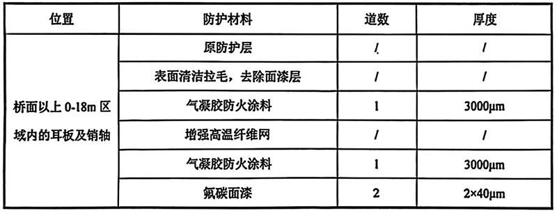 耳板及销轴防火方案