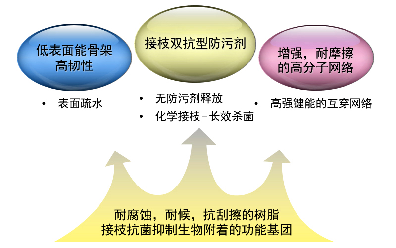 防生物污损涂料原理
