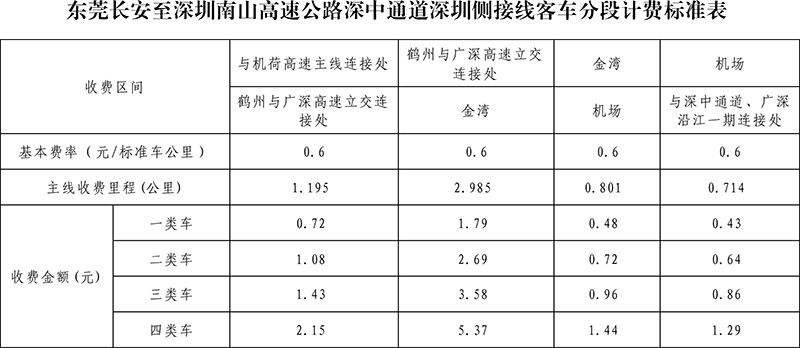 深中通道车辆通行收费标准