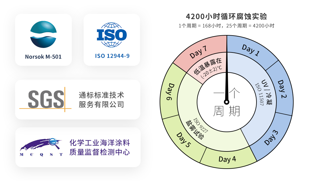 4200小时循环腐蚀测试