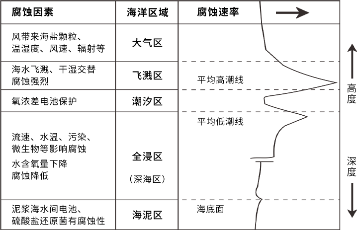 海洋腐蚀分类图