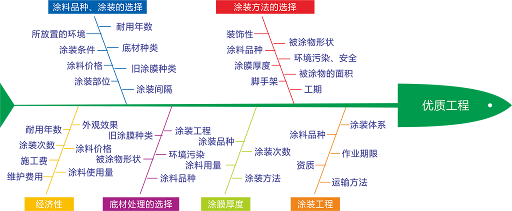 防护保护的必要条件