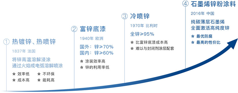 四代防腐涂料迭代图